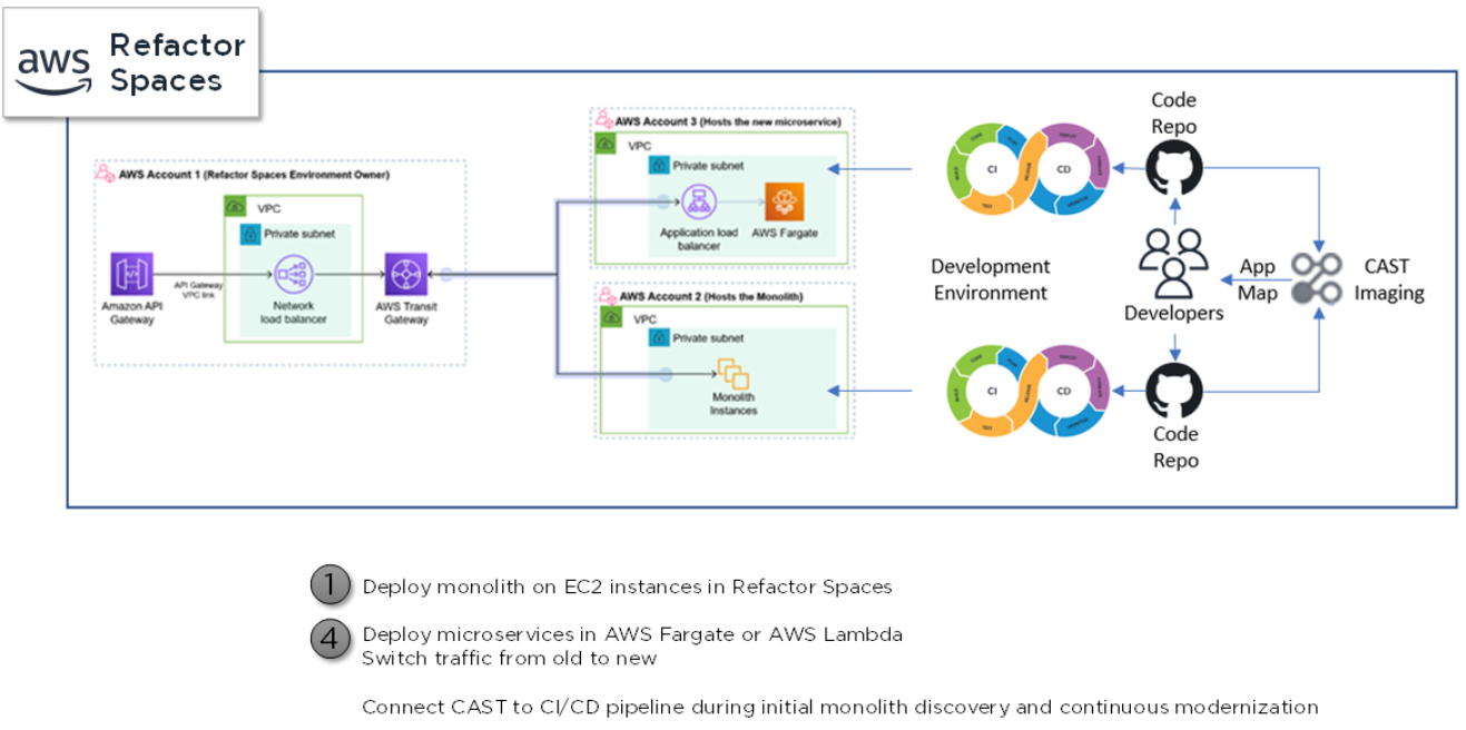 deployment on refactor spaces